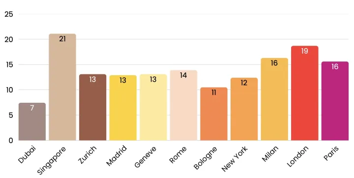 Grafico sull’età media per acquistare casa a Dubai